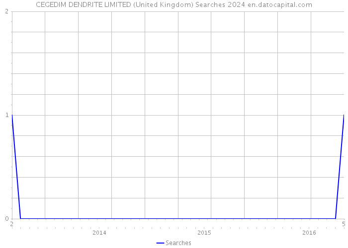 CEGEDIM DENDRITE LIMITED (United Kingdom) Searches 2024 