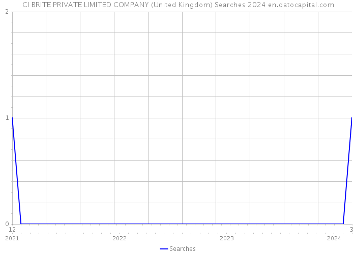 CI BRITE PRIVATE LIMITED COMPANY (United Kingdom) Searches 2024 