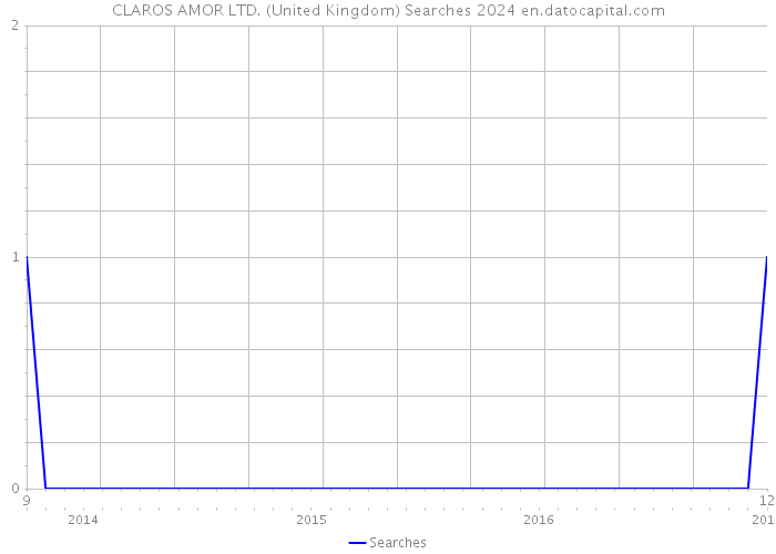 CLAROS AMOR LTD. (United Kingdom) Searches 2024 