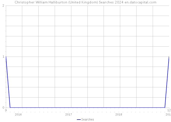 Christopher William Halliburton (United Kingdom) Searches 2024 