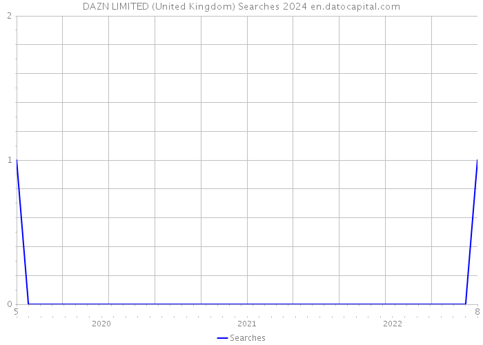 DAZN LIMITED (United Kingdom) Searches 2024 
