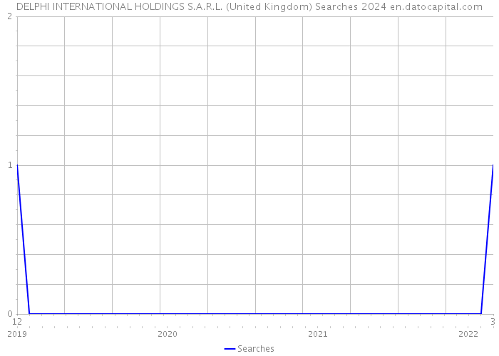 DELPHI INTERNATIONAL HOLDINGS S.A.R.L. (United Kingdom) Searches 2024 