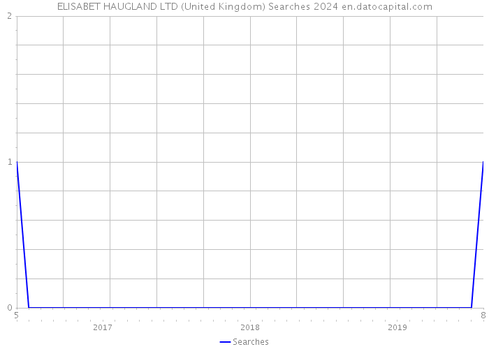 ELISABET HAUGLAND LTD (United Kingdom) Searches 2024 
