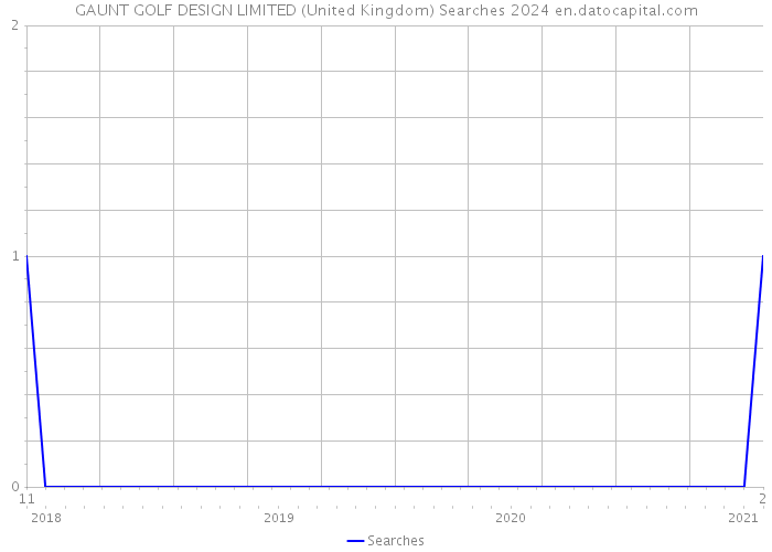 GAUNT GOLF DESIGN LIMITED (United Kingdom) Searches 2024 