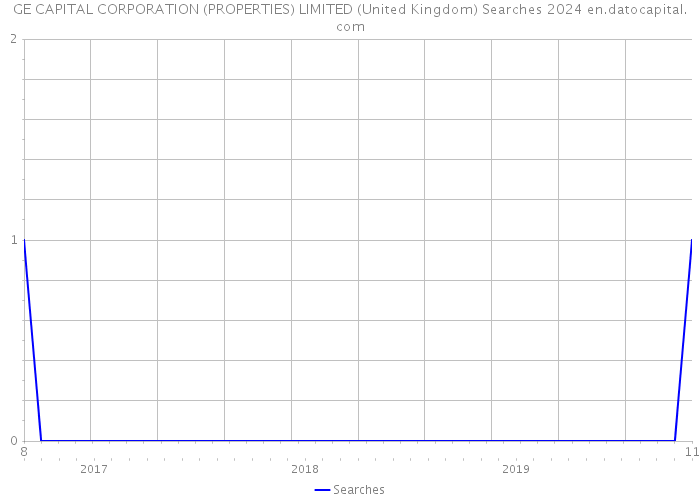 GE CAPITAL CORPORATION (PROPERTIES) LIMITED (United Kingdom) Searches 2024 