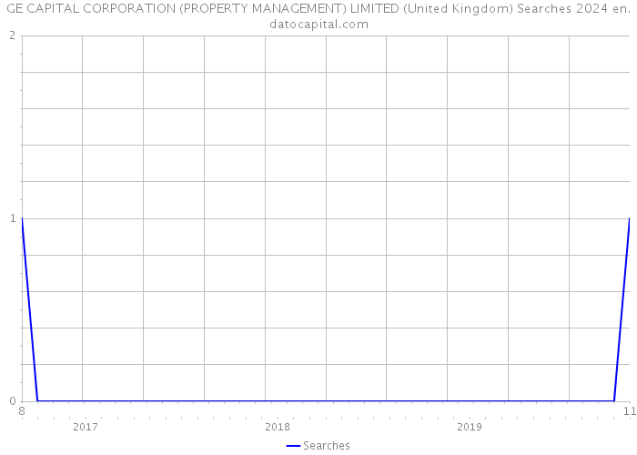 GE CAPITAL CORPORATION (PROPERTY MANAGEMENT) LIMITED (United Kingdom) Searches 2024 