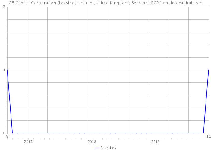 GE Capital Corporation (Leasing) Limited (United Kingdom) Searches 2024 