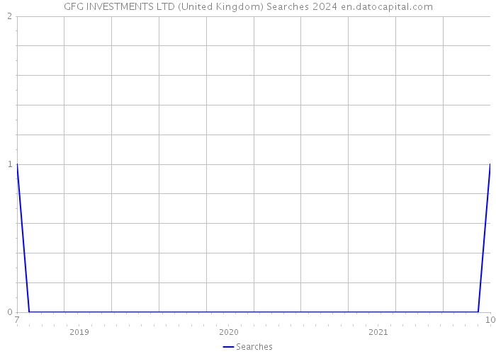 GFG INVESTMENTS LTD (United Kingdom) Searches 2024 