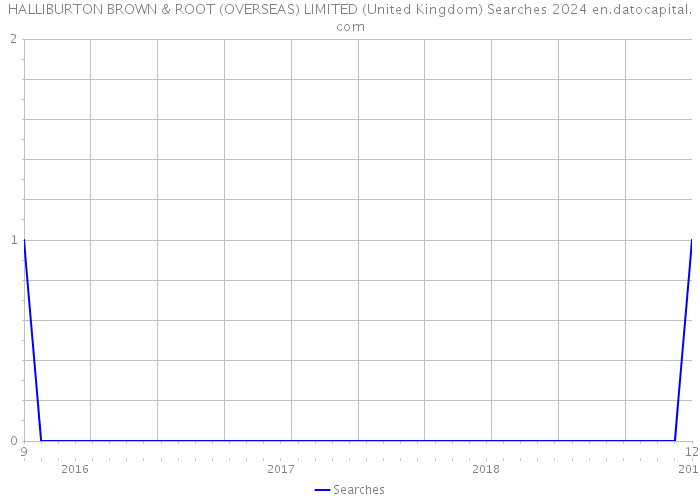 HALLIBURTON BROWN & ROOT (OVERSEAS) LIMITED (United Kingdom) Searches 2024 