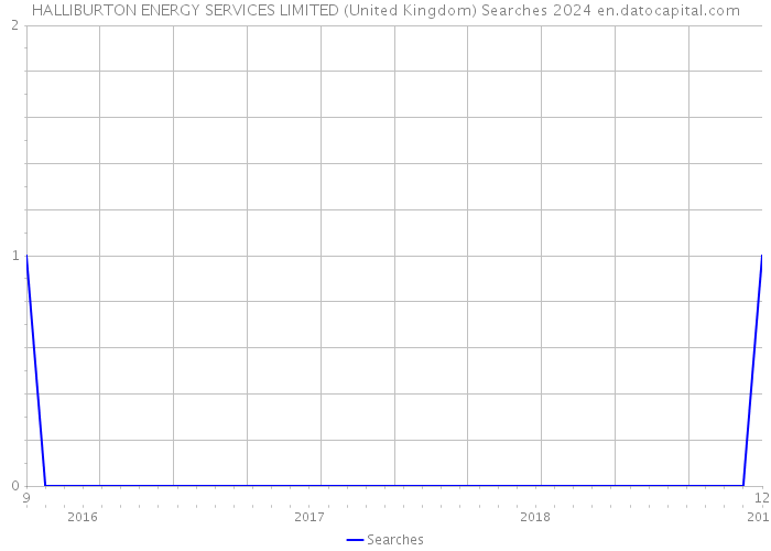 HALLIBURTON ENERGY SERVICES LIMITED (United Kingdom) Searches 2024 
