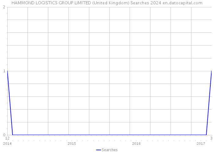 HAMMOND LOGISTICS GROUP LIMITED (United Kingdom) Searches 2024 