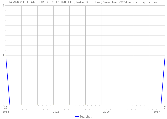 HAMMOND TRANSPORT GROUP LIMITED (United Kingdom) Searches 2024 