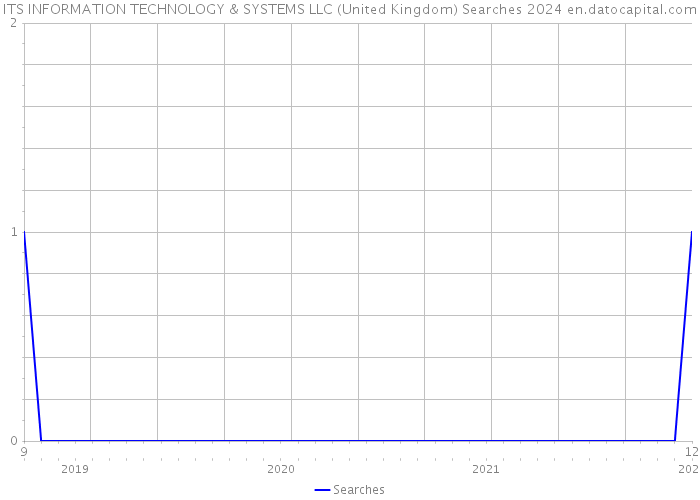 ITS INFORMATION TECHNOLOGY & SYSTEMS LLC (United Kingdom) Searches 2024 
