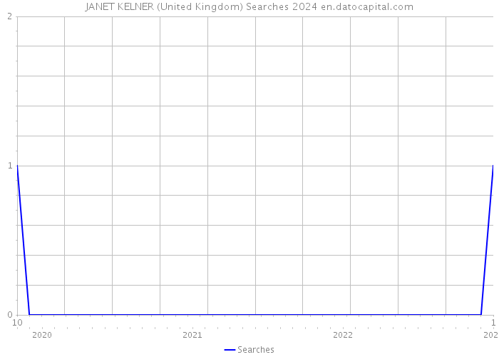 JANET KELNER (United Kingdom) Searches 2024 