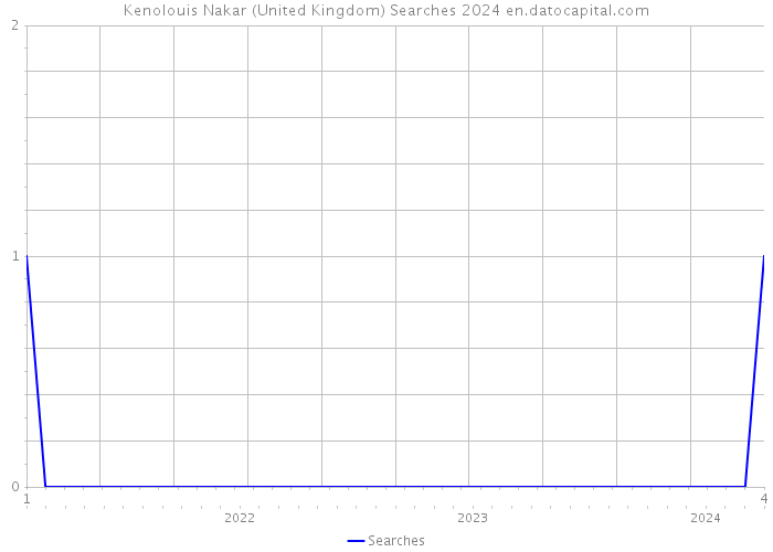 Kenolouis Nakar (United Kingdom) Searches 2024 