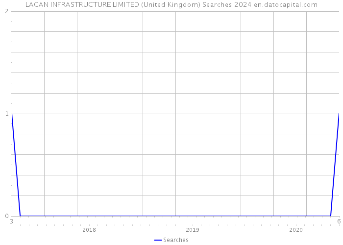LAGAN INFRASTRUCTURE LIMITED (United Kingdom) Searches 2024 