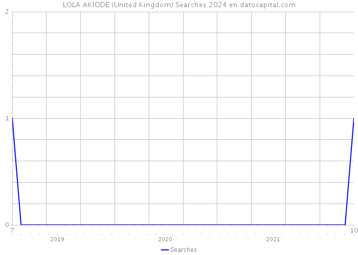 LOLA AKIODE (United Kingdom) Searches 2024 