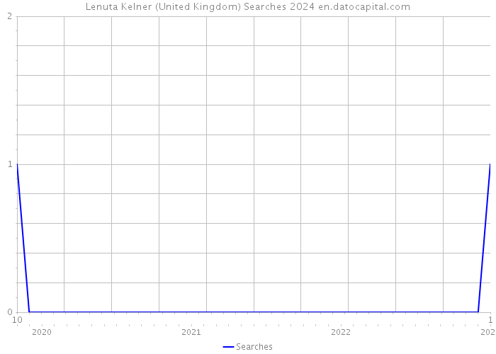 Lenuta Kelner (United Kingdom) Searches 2024 