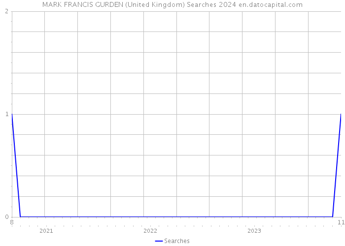 MARK FRANCIS GURDEN (United Kingdom) Searches 2024 