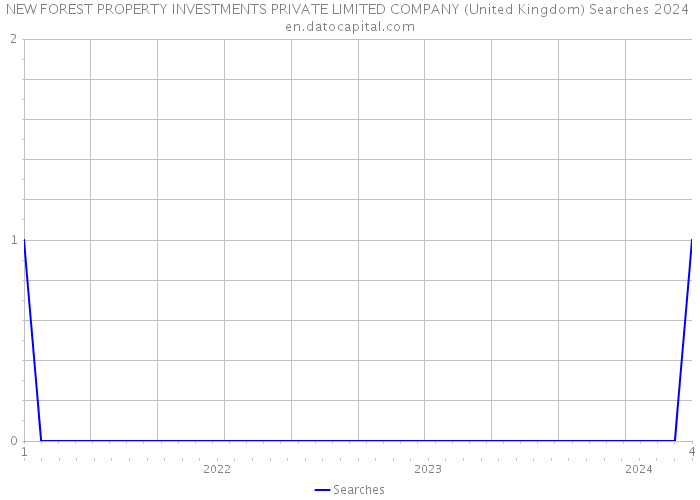 NEW FOREST PROPERTY INVESTMENTS PRIVATE LIMITED COMPANY (United Kingdom) Searches 2024 