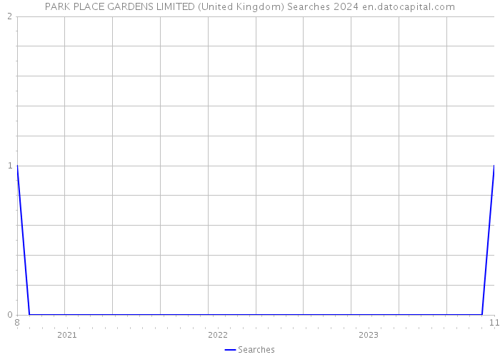 PARK PLACE GARDENS LIMITED (United Kingdom) Searches 2024 