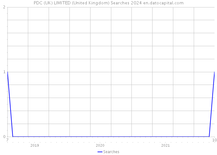 PDC (UK) LIMITED (United Kingdom) Searches 2024 