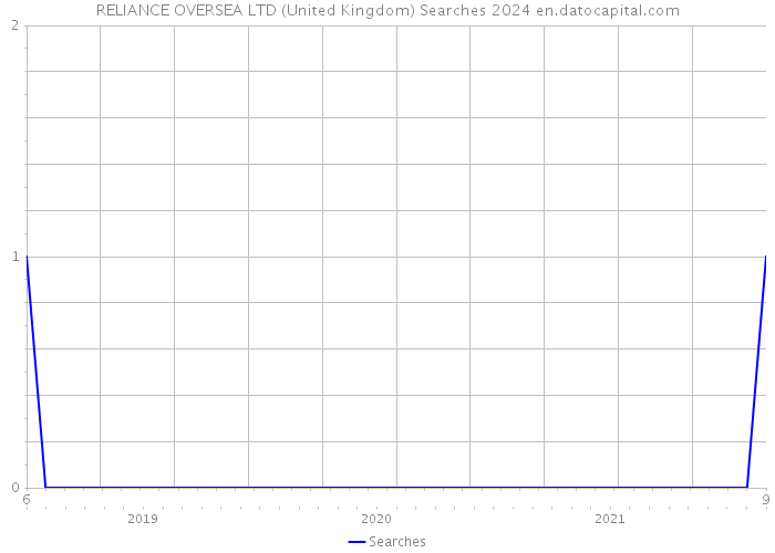 RELIANCE OVERSEA LTD (United Kingdom) Searches 2024 