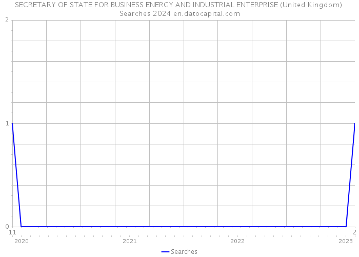 SECRETARY OF STATE FOR BUSINESS ENERGY AND INDUSTRIAL ENTERPRISE (United Kingdom) Searches 2024 