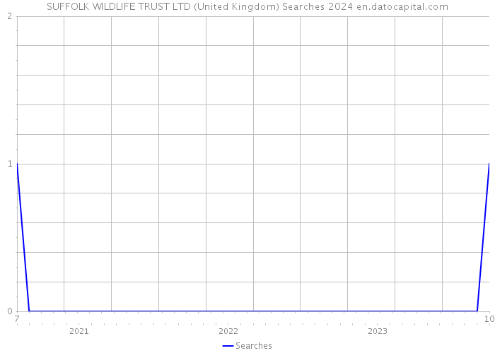 SUFFOLK WILDLIFE TRUST LTD (United Kingdom) Searches 2024 