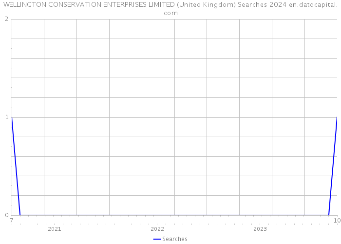 WELLINGTON CONSERVATION ENTERPRISES LIMITED (United Kingdom) Searches 2024 