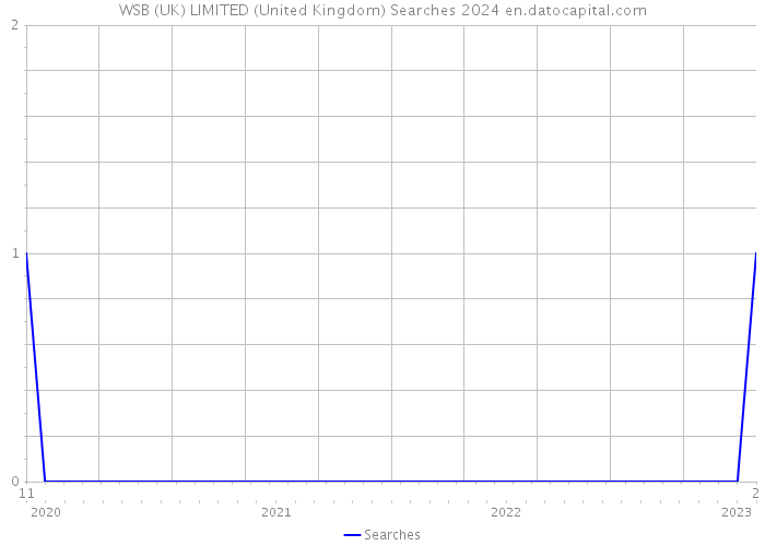WSB (UK) LIMITED (United Kingdom) Searches 2024 