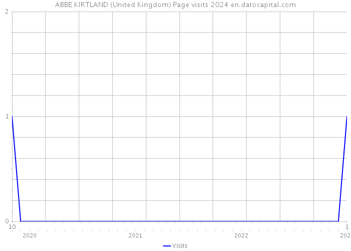 ABBE KIRTLAND (United Kingdom) Page visits 2024 