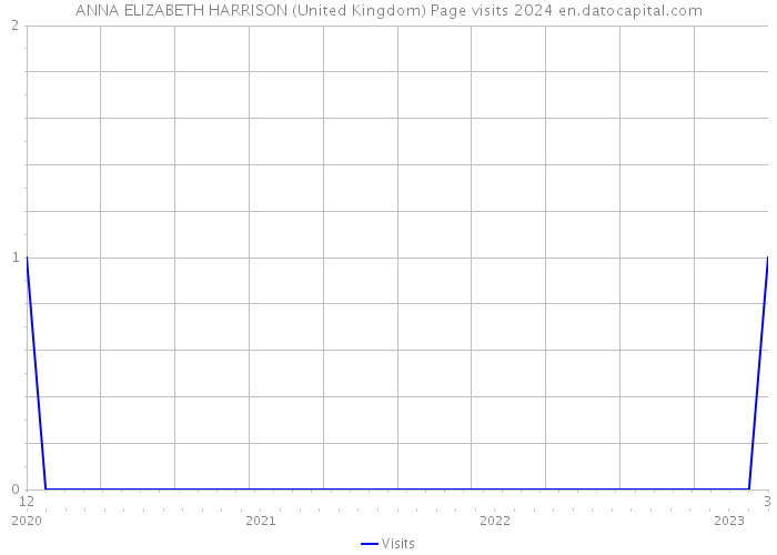 ANNA ELIZABETH HARRISON (United Kingdom) Page visits 2024 