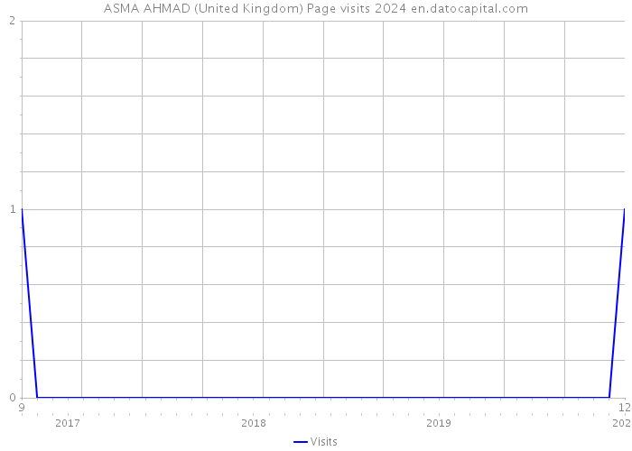 ASMA AHMAD (United Kingdom) Page visits 2024 