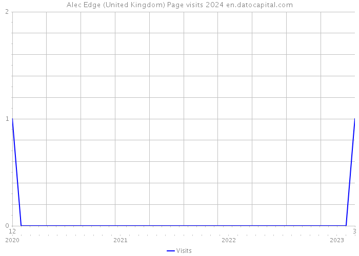 Alec Edge (United Kingdom) Page visits 2024 