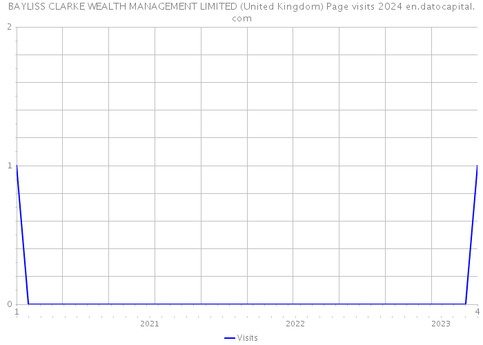 BAYLISS CLARKE WEALTH MANAGEMENT LIMITED (United Kingdom) Page visits 2024 