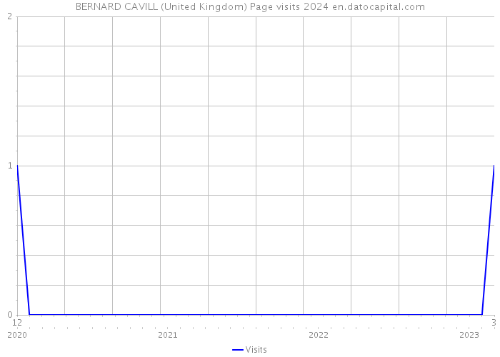BERNARD CAVILL (United Kingdom) Page visits 2024 