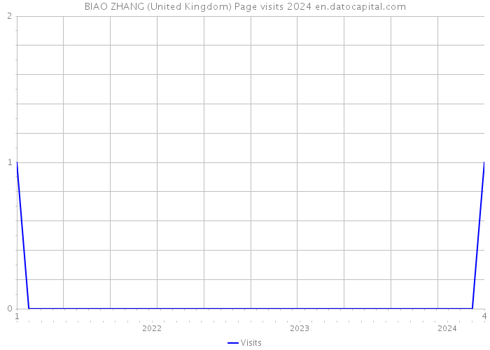 BIAO ZHANG (United Kingdom) Page visits 2024 