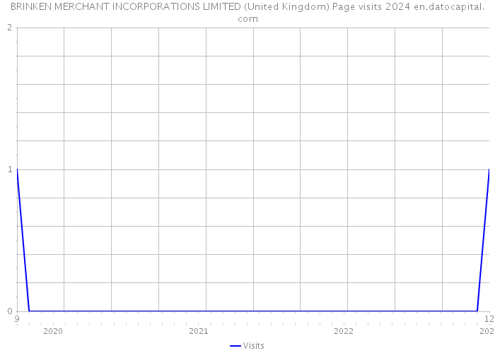 BRINKEN MERCHANT INCORPORATIONS LIMITED (United Kingdom) Page visits 2024 