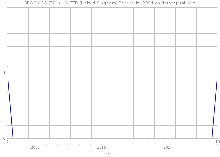 BROOMCO (721) LIMITED (United Kingdom) Page visits 2024 