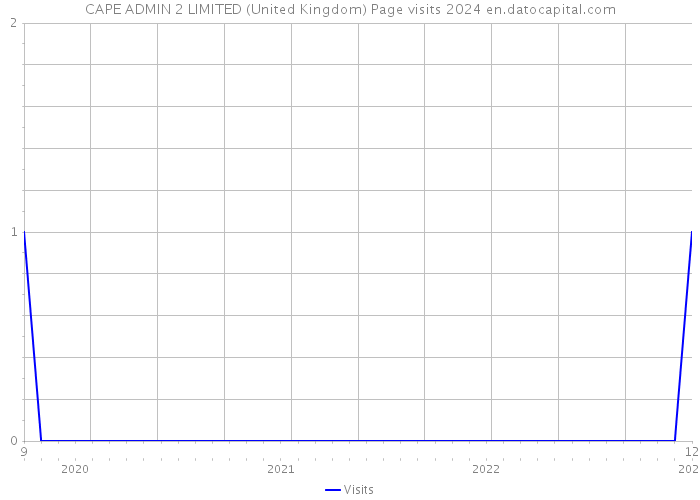 CAPE ADMIN 2 LIMITED (United Kingdom) Page visits 2024 
