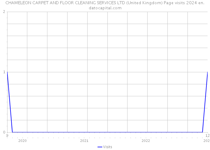 CHAMELEON CARPET AND FLOOR CLEANING SERVICES LTD (United Kingdom) Page visits 2024 