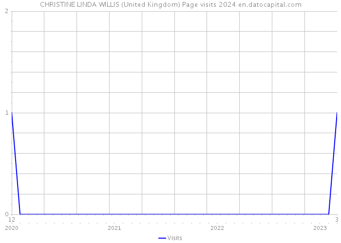 CHRISTINE LINDA WILLIS (United Kingdom) Page visits 2024 