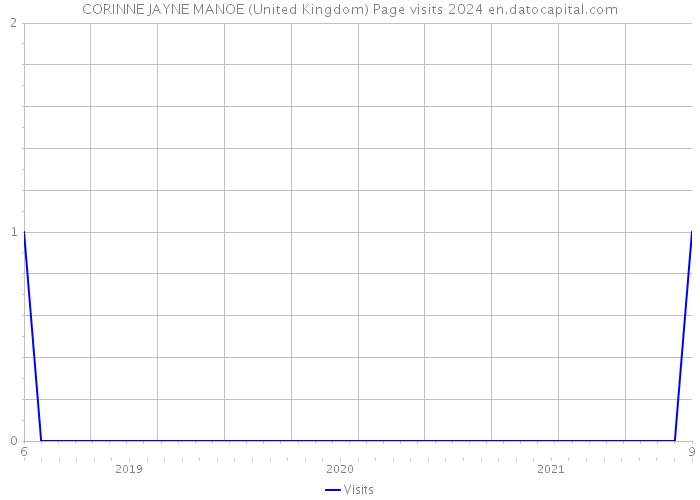 CORINNE JAYNE MANOE (United Kingdom) Page visits 2024 