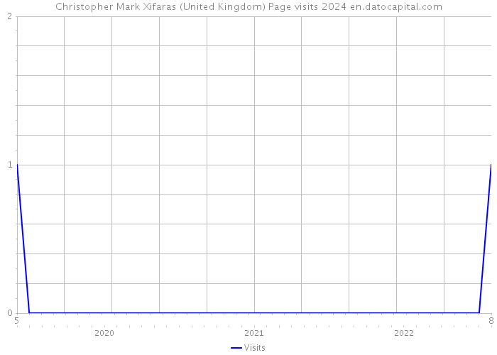 Christopher Mark Xifaras (United Kingdom) Page visits 2024 