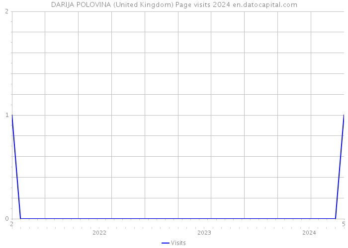 DARIJA POLOVINA (United Kingdom) Page visits 2024 