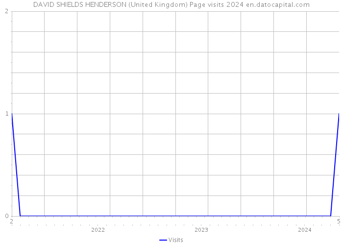DAVID SHIELDS HENDERSON (United Kingdom) Page visits 2024 