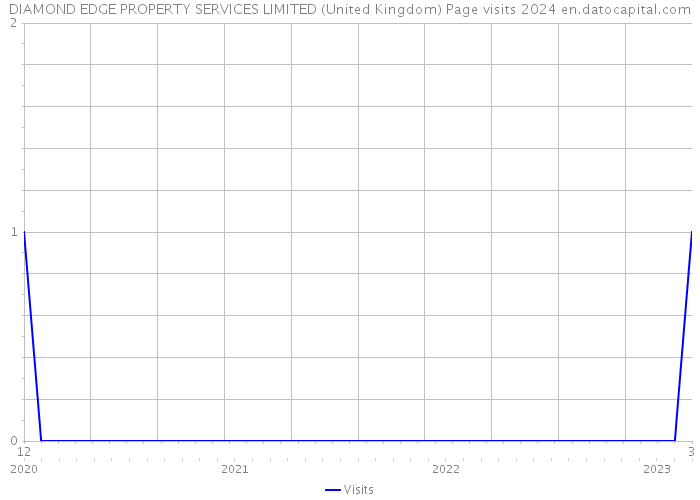 DIAMOND EDGE PROPERTY SERVICES LIMITED (United Kingdom) Page visits 2024 