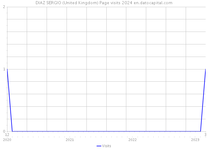 DIAZ SERGIO (United Kingdom) Page visits 2024 