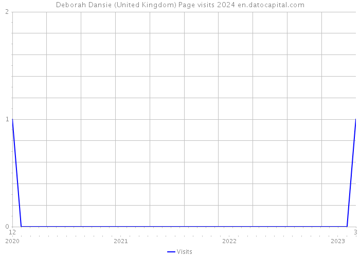 Deborah Dansie (United Kingdom) Page visits 2024 